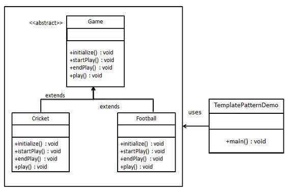 template pattern uml diagram