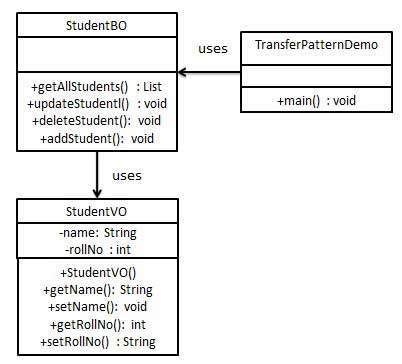 transferobject pattern uml diagram