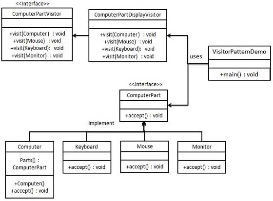 visitor pattern uml diagram