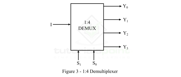 1 4 demultiplexer