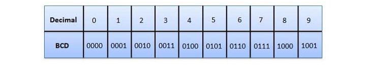 binary coded decimal