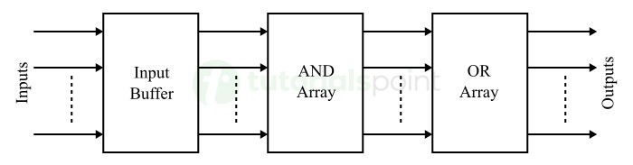 block diagram of pal