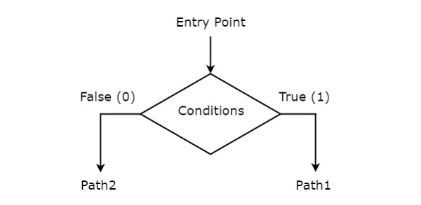 decision box