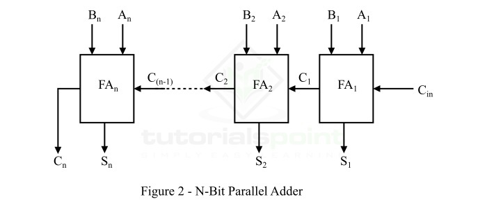 digital electronics n bit parallel adders