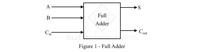 digital electronics n bit parallel adders1