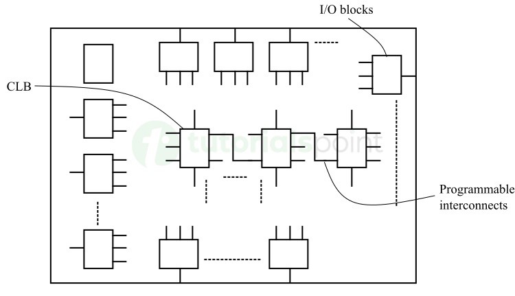 field programmable gate arrays 1