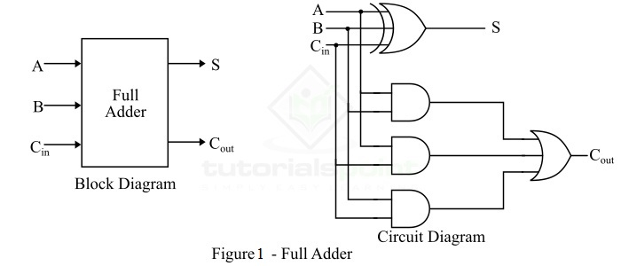 full adder block diagram