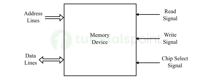 functional block diagram memory