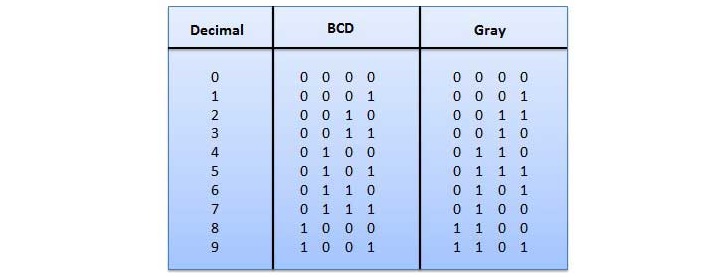 gray code non weighted