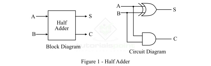 half adder block diagram