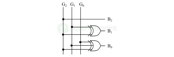 k map for binary bit b3