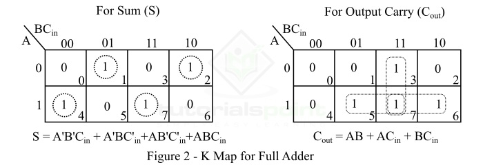 k map for full adder