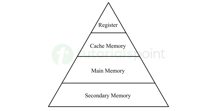 memory hierarchy