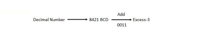 non weighted binary codes