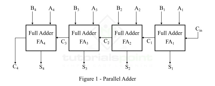 parallel adder