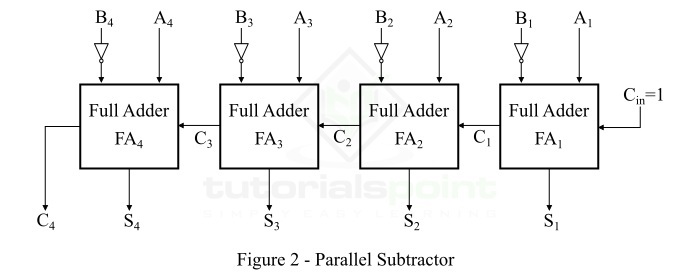 parallel subtractor