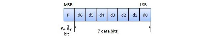 parity checking of error detection