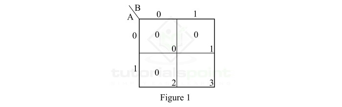 plotting zeros maxterms representation