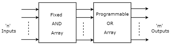 programmable read only memory