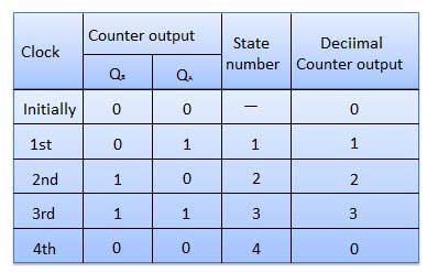 ripple counter truthtable