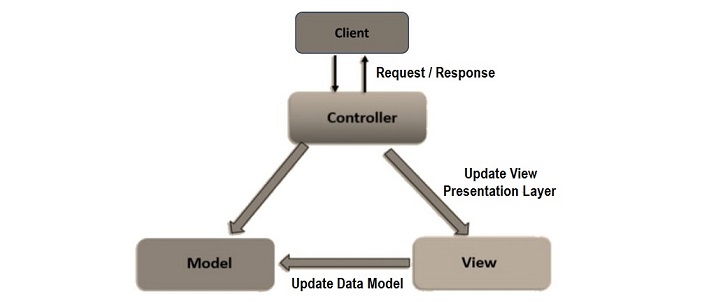 django mvc architecture