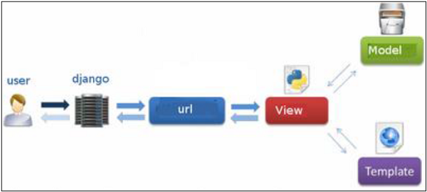 django mvc mvt pattern