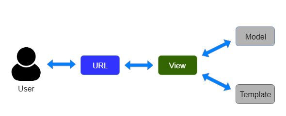 django mvt architecture