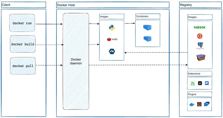 docker daemon configuration 1