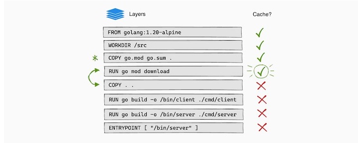 docker image layering and caching