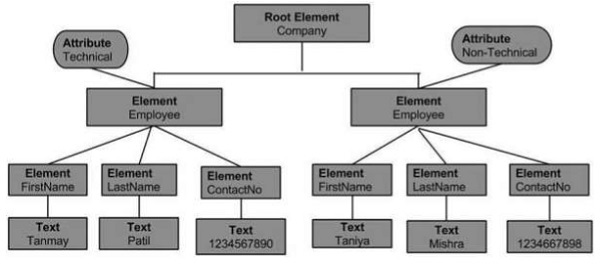 xml dom model