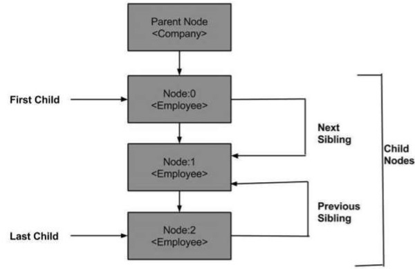 xml dom navigation