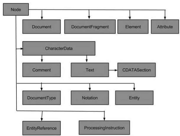 xml dom nodes