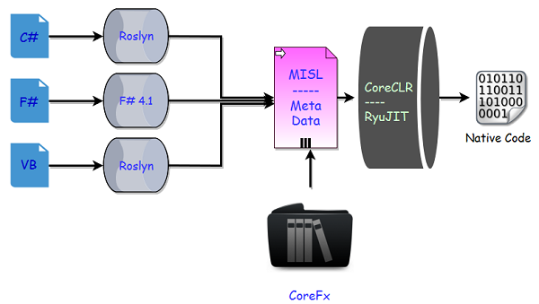 dotnet core code execution