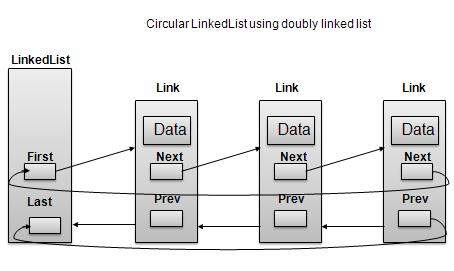 dsa doubly circularlinkedlist