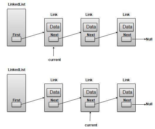 dsa linkedlist navigation