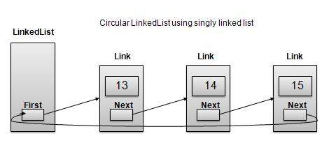 dsa singly circularlinkedlist