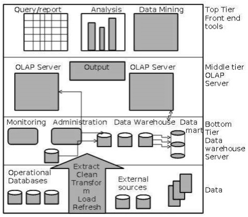 dwh architecture