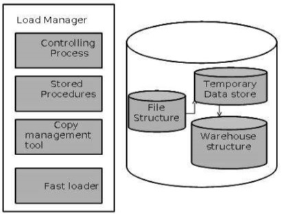 load manager