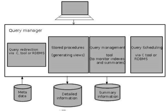 query manager