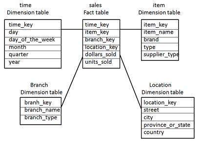 start schema