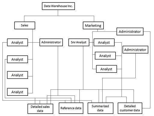 user access hierarchy