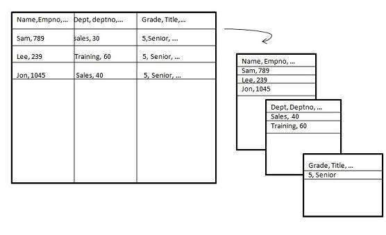 vertical partitioning