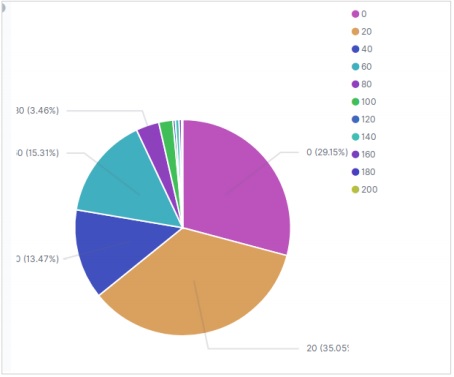 pie charts