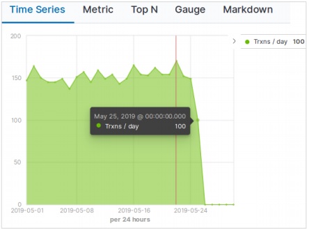 result time series