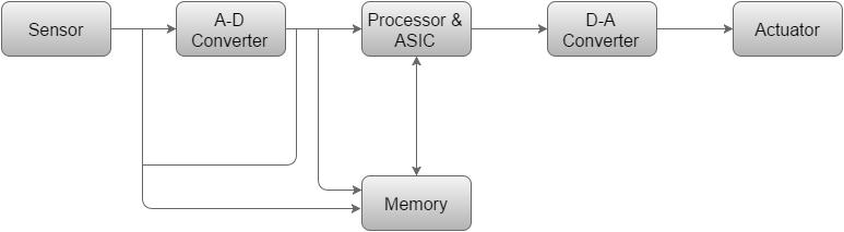 embedded systems structure