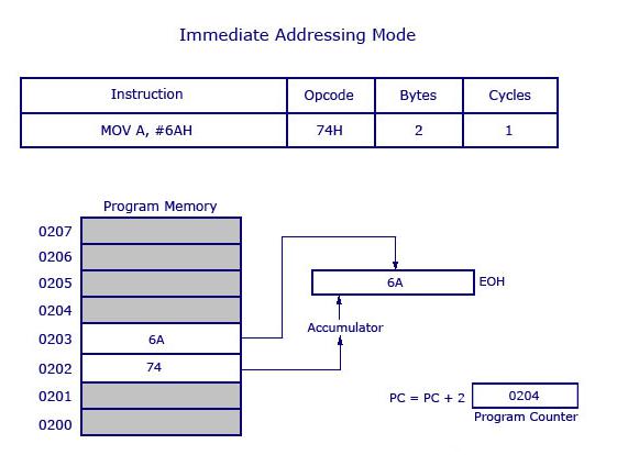 immidiate addressing mode