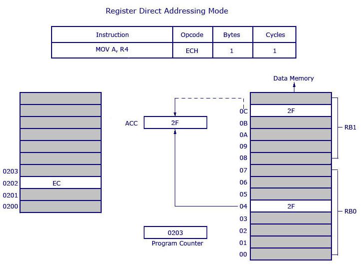 register direct mode