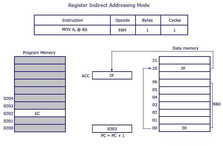 register indirect mode