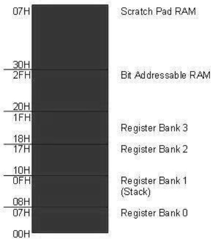 rom allocation