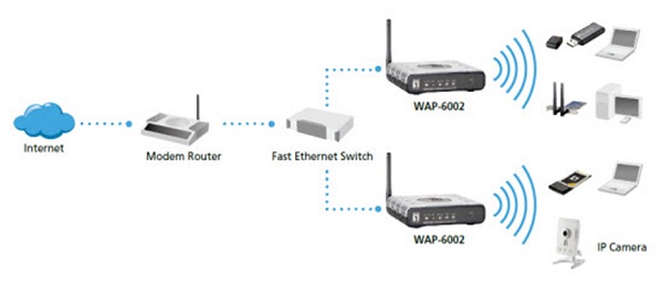 access point